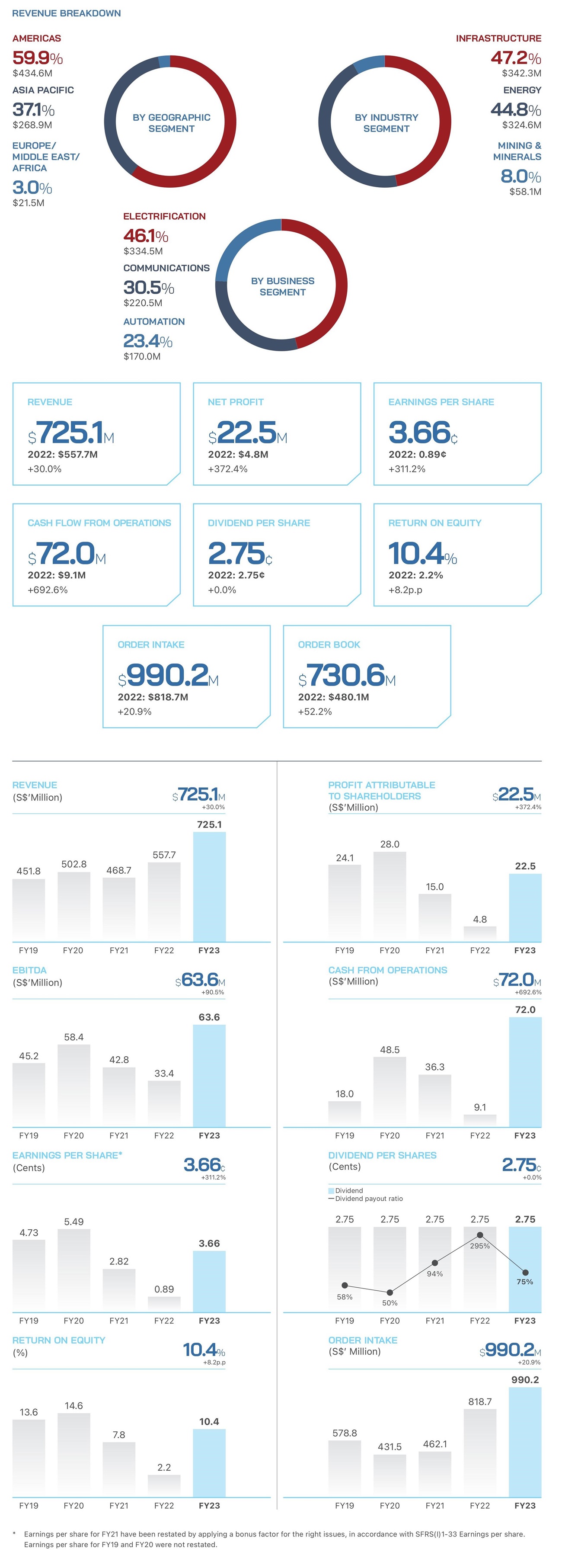 Financial Highlights