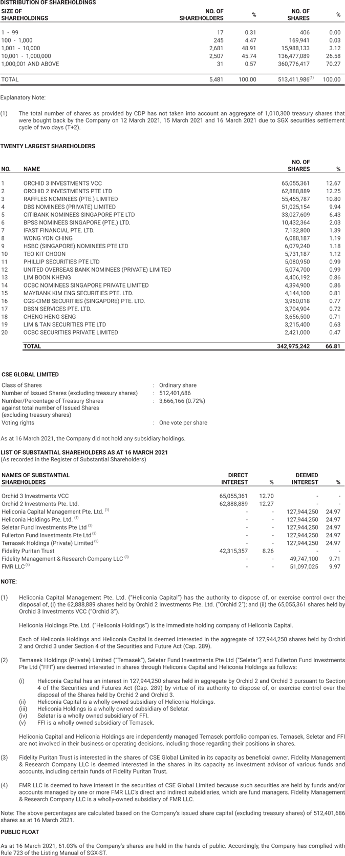 Shareholdings